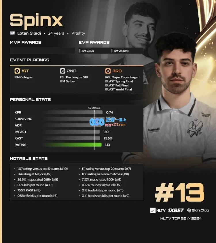 2024年度HLTVCS2TOP20选手第13名揭晓：Vitality战队的SpinX荣登榜单