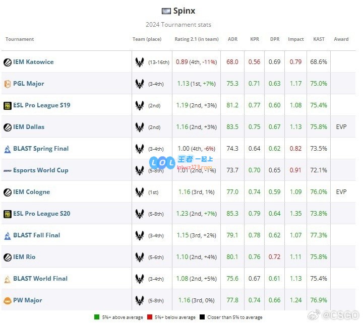 2024年度HLTVCS2TOP20选手第13名揭晓：Vitality战队的SpinX荣登榜单