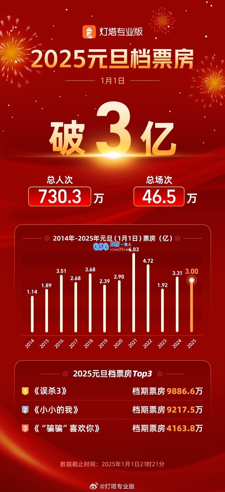 2025年元旦档票房突破3亿大关，《误杀3》上映5天票房已破4亿累计观影人次接近949万