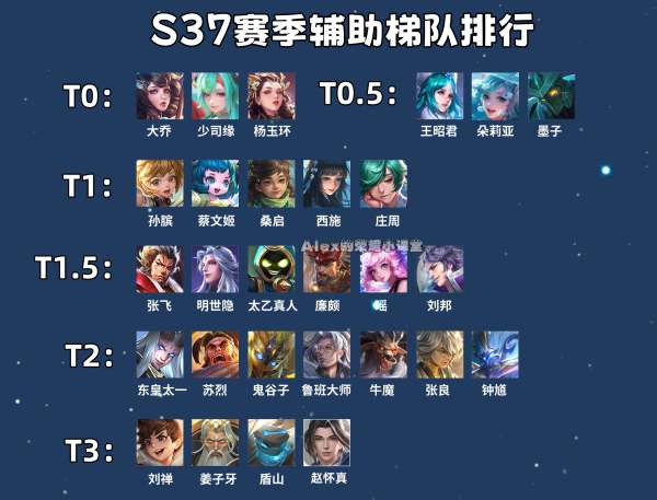 辅助梯队：三大T0领跑，法师辅助盛行，形昭王昭君起飞