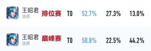 辅助梯队：三大T0领跑，法师辅助盛行，形昭王昭君起飞