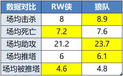 [前瞻]败者组再遇重庆狼，RW侠能否重演夏季赛剧本？
