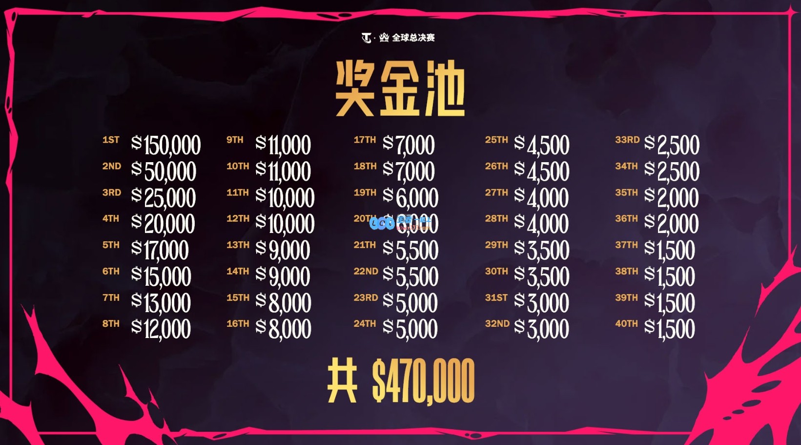云顶之弈双城之战第二季全球总决赛3月14日正式开启，冠军将获得高达108万元的丰厚奖金