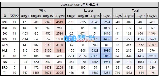 夸张的数据！LCK战队15分钟经济领先情况：T1展现无可匹敌实力！