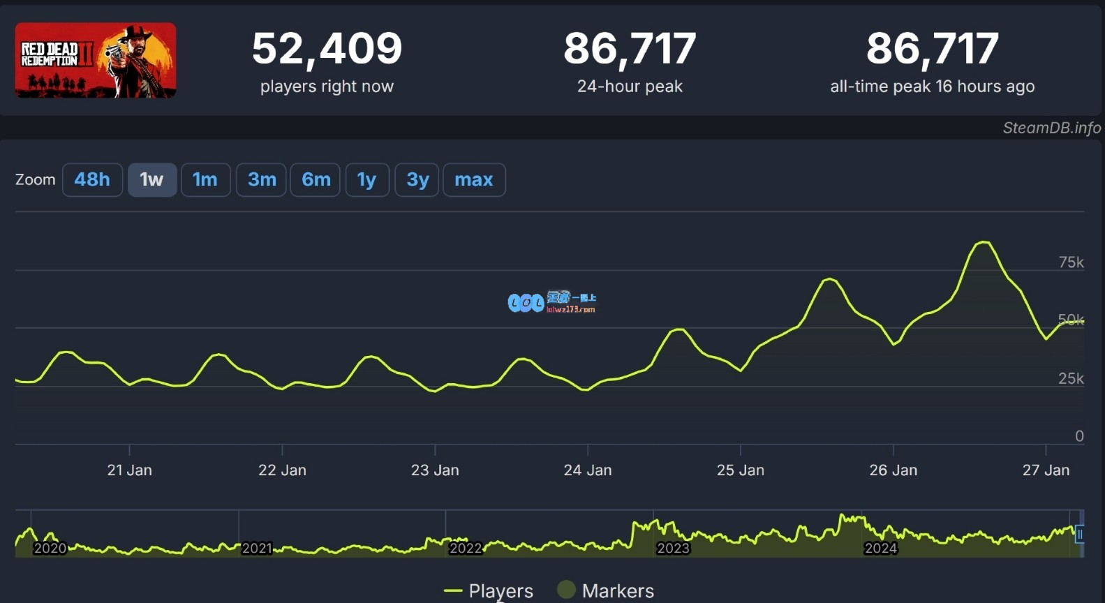 《荒野大镖客：救赎2》Steam玩家数量创历史新高，史低价格助力反响火爆