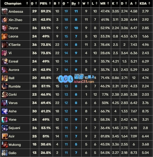 你说得没错，但这就是...！奎桑提在LPL与LCK的获胜率高达惊人的78.6%！