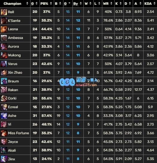 你说得没错，但这就是...！奎桑提在LPL与LCK的获胜率高达惊人的78.6%！