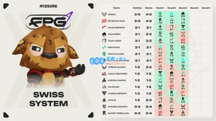 DOTA2裂变天地S1瑞士轮首日：中国战队表现不佳均以1胜2负收场