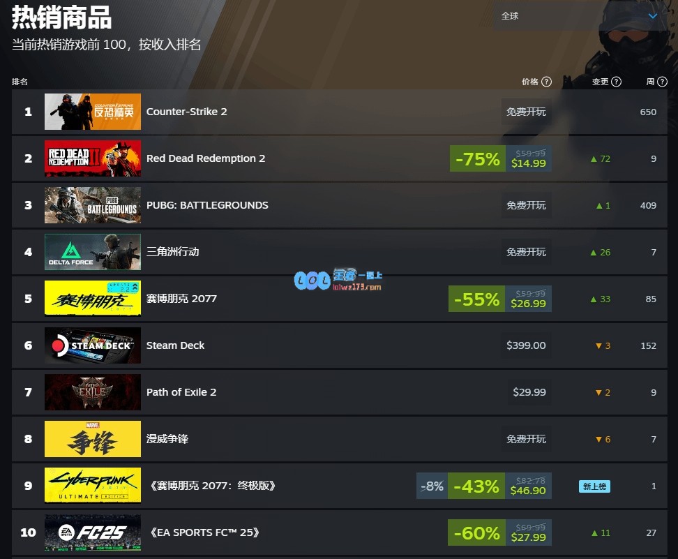不容错过！《大镖客2》再创佳绩，成功跃居Steam全球畅销榜新低价榜首