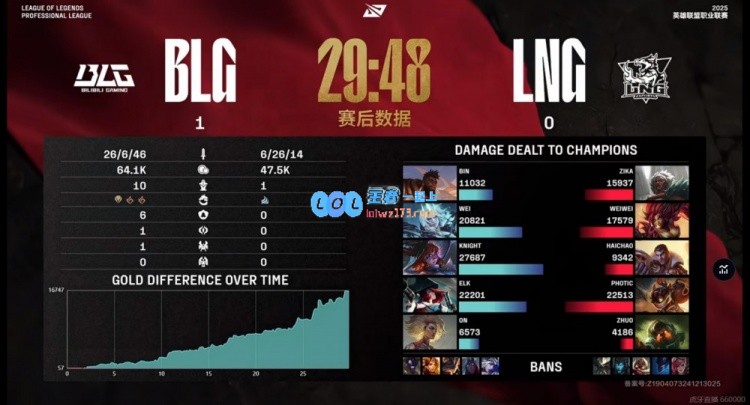 ?LNG战队伪装成职业选手knight阿萝拉全力以赴BLG首局轻松击败LNG