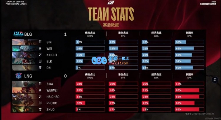 ?LNG战队伪装成职业选手knight阿萝拉全力以赴BLG首局轻松击败LNG