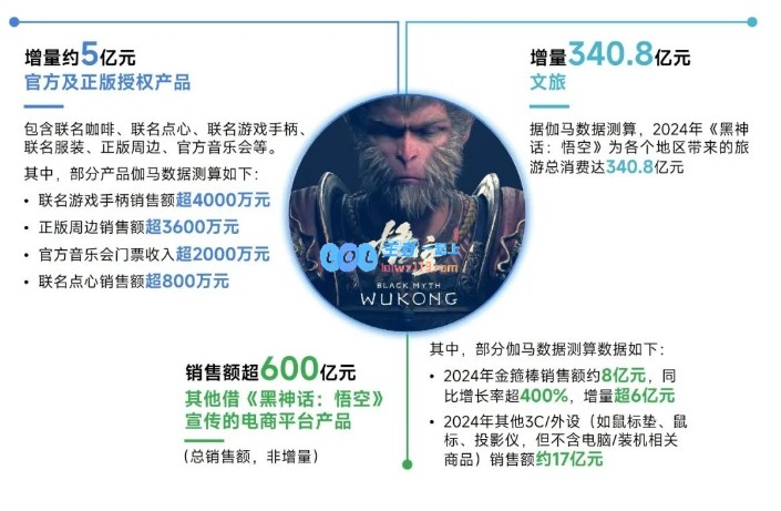 《黑神话：悟空》推动文旅等行业增长超340亿元，成经济新亮点