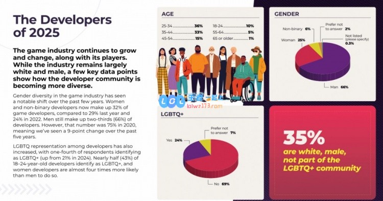 25年间LGBTQ群体占游戏开发者比例达24%，如何体现多元化包容性？