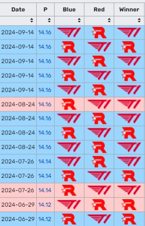 T1迎战KT再度挑战四连胜上次输给KT的历史回顾是2024夏季常规赛首轮
