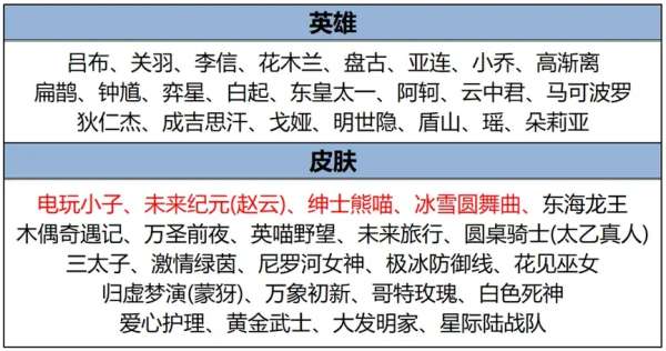 T0恶霸终于“下架”！免费领S级限定，李信重做起飞
