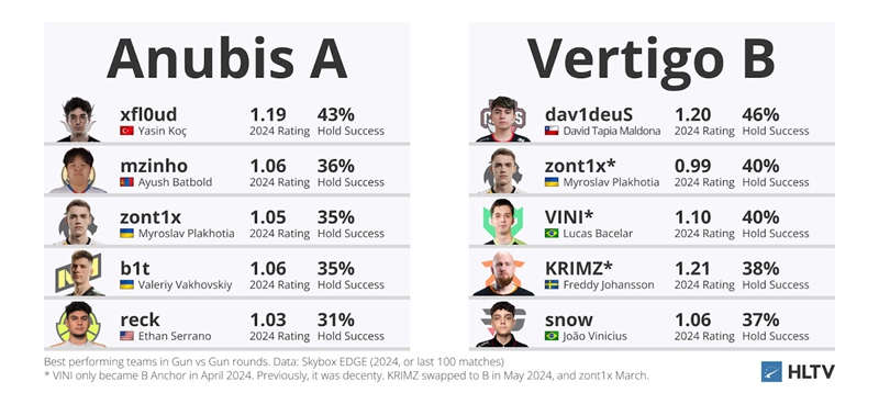 HLTV深究：哪些包点最难防守？