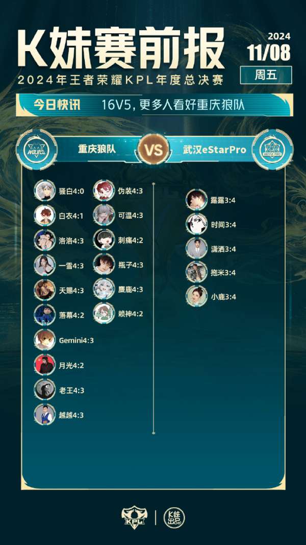 [K妹赛前报]月光等16人看好重庆狼队，仅5人看好武汉ES！