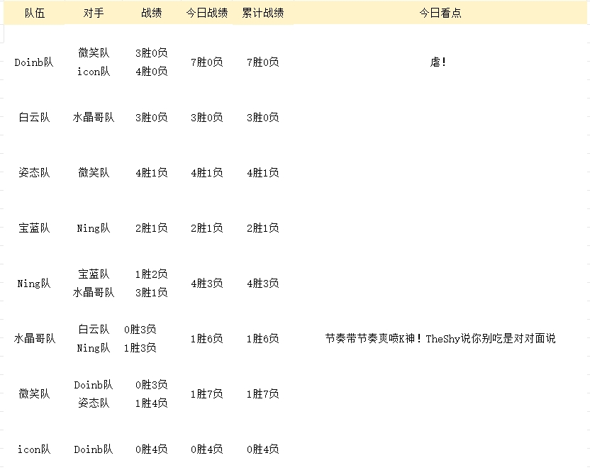 老头杯首日训练赛战果：金贡超模，Doinb队全胜！icon队惨败一胜难求