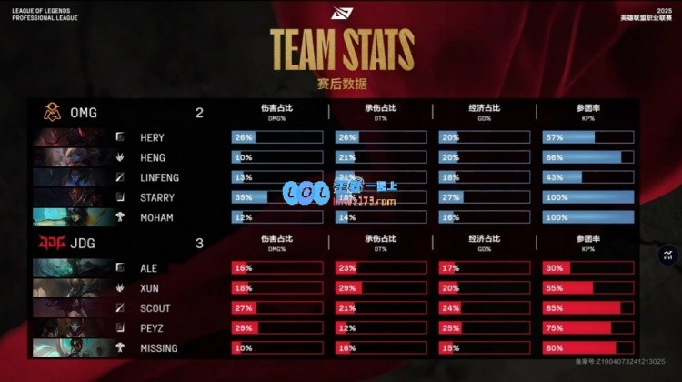 ?Linfeng全局BP显露无遗！Scout阿卡丽游走自如JDG以3_2击败OMG