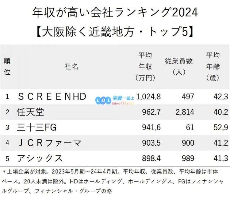 任天堂2024年平均年薪突破45万元，成日本关西地区薪资排名第二的企业