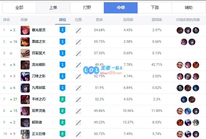 新英雄梅尔职业赛场初次亮相遭遇失利，显然需要进一步提升实力