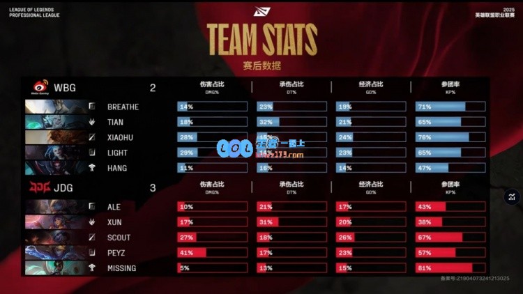 ?Xun携手Hang蜘蛛巧妙反击，Peyz争锋相对JDG艰难击败WBG锁定胜局