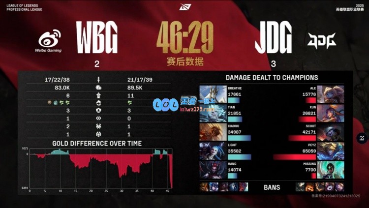 ?Xun携手Hang蜘蛛巧妙反击，Peyz争锋相对JDG艰难击败WBG锁定胜局