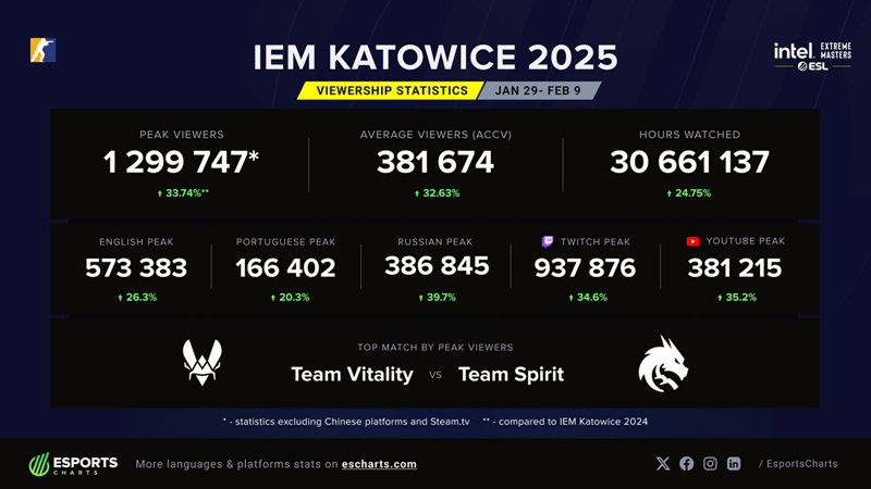 峰值观看人数129万！IEM卡托维兹打破非Major赛事观看纪录