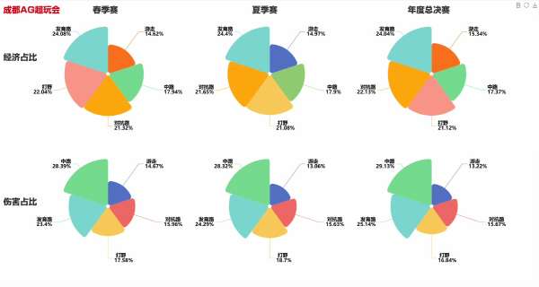春、夏，年总六强经济伤害各分路占比，哪只队伍最为合理？