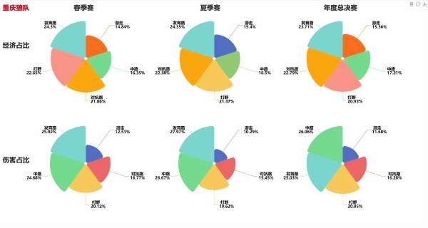 春、夏，年总六强经济伤害各分路占比，哪只队伍最为合理？