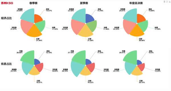 春、夏，年总六强经济伤害各分路占比，哪只队伍最为合理？
