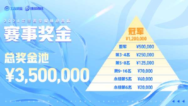 挑战者杯奖金公布：冰凤凰杯改为虎神杯，总奖金池350万！
