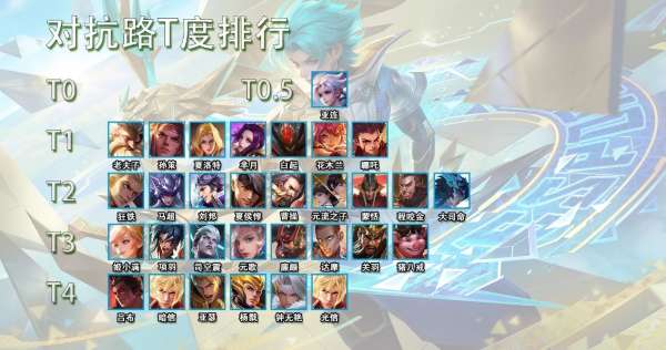 对抗路T度排行，强势英雄所剩无几，亚连独撑T0.5