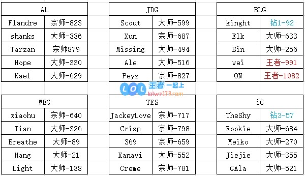 仅有3名选手进入王者！LPL玩家韩服段位解析：TheShy最低，knight也是难以置信