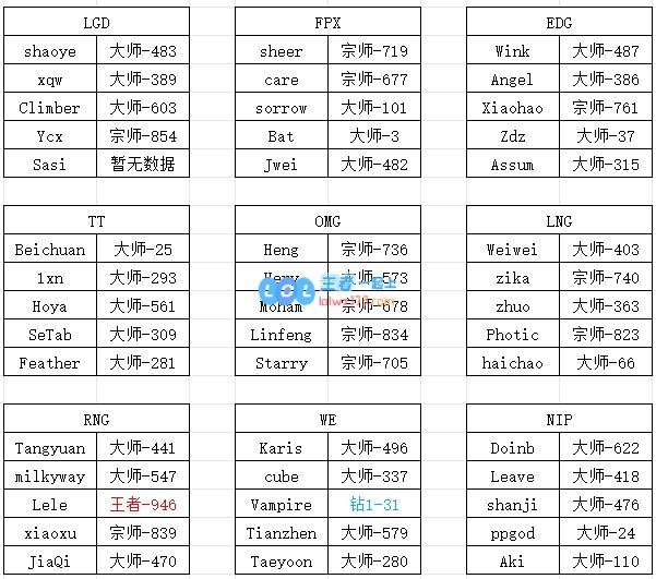 仅有3名选手进入王者！LPL玩家韩服段位解析：TheShy最低，knight也是难以置信