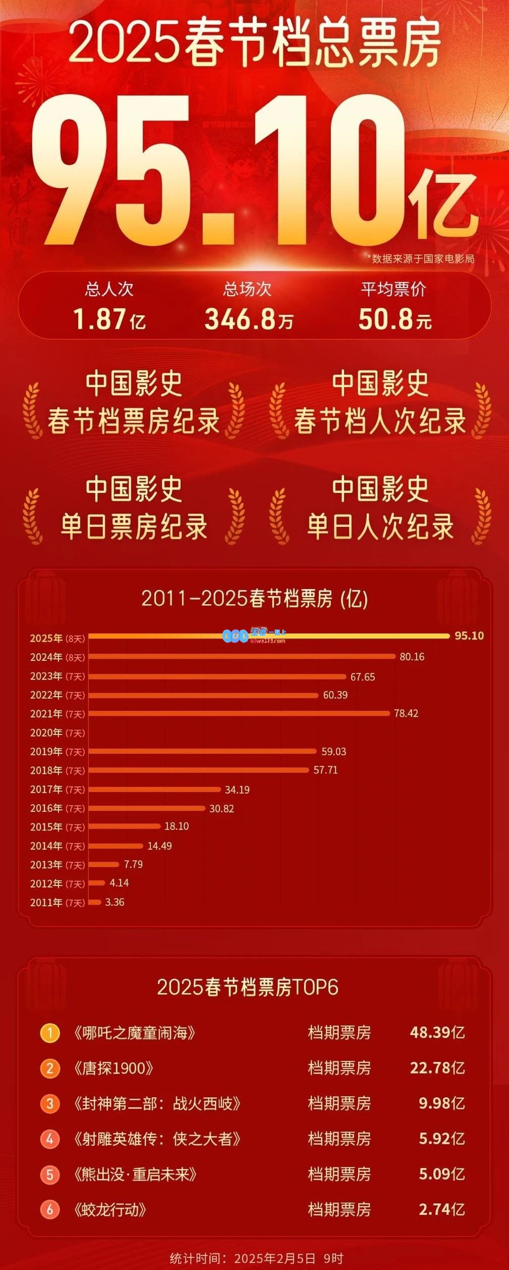 哪吒2贡献过半！2025年春节档票房高达95.10亿元，创造历史新高！