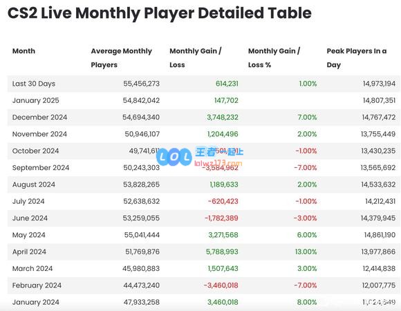 2024年热门电竞游戏全球月活跃人数揭秘：LOL仍以1.32亿领跑，DOTA2却遭遇冷遇