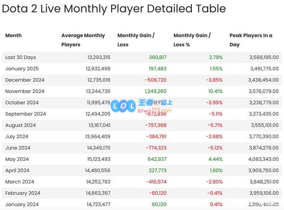 2024年热门电竞游戏全球月活跃人数揭秘：LOL仍以1.32亿领跑，DOTA2却遭遇冷遇