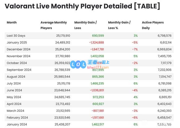 2024年热门电竞游戏全球月活跃人数揭秘：LOL仍以1.32亿领跑，DOTA2却遭遇冷遇