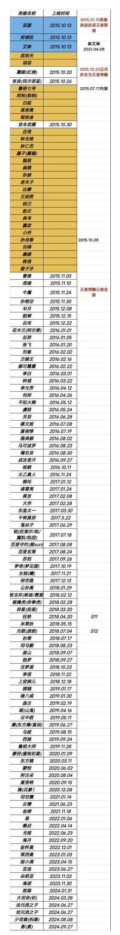 网友整理王者英雄上线时间，你玩王者时哪个英雄刚出？