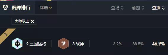 云顶之弈11.6版本最佳上分阵容推荐，助你轻松climb排位