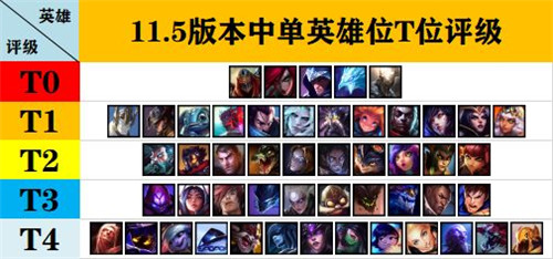 LOL11.5版本中单英雄全面评级刺客英雄强势进入T1行列