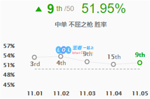 LOL11.5版本中单英雄全面评级刺客英雄强势进入T1行列