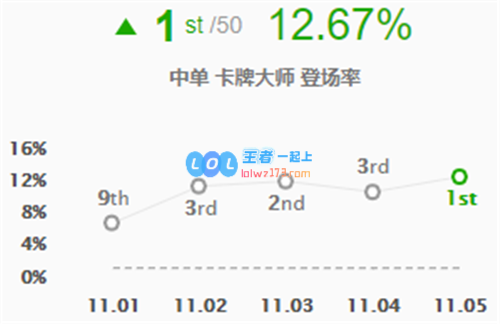 LOL11.5版本中单英雄全面评级刺客英雄强势进入T1行列