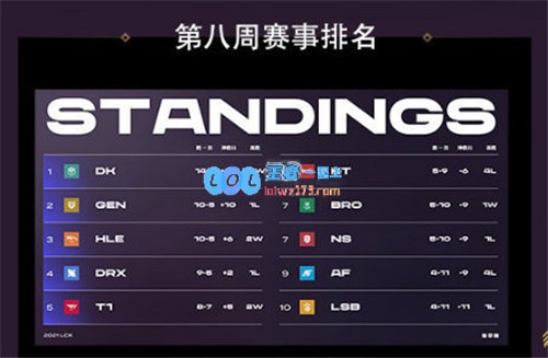 DK、GEN、HLE、DRX、T1已成功晋级季后赛剩余晋级名额仅剩一席