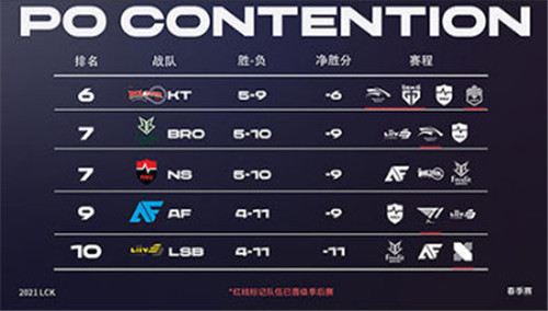 DK、GEN、HLE、DRX、T1已成功晋级季后赛剩余晋级名额仅剩一席