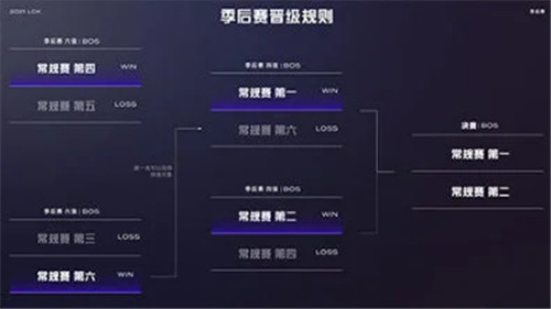 DK、GEN、HLE、DRX、T1已成功晋级季后赛剩余晋级名额仅剩一席