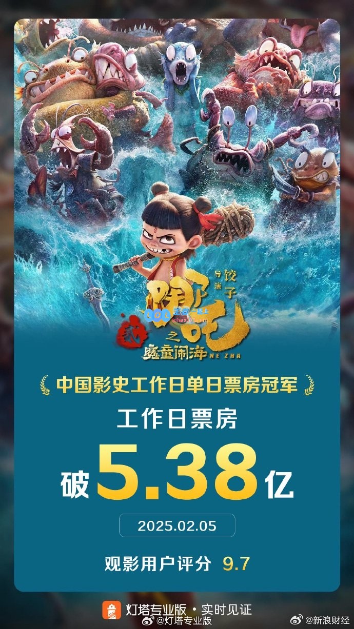 谁说非传统定制电影不能夺冠？！哪吒2荣膺中国影史工作日单日票房之最
