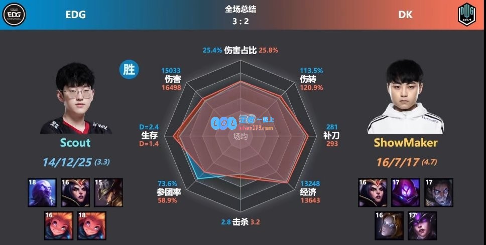 节后首战火热开局！Scout与XMM对决，Showmaker为何在对线中全面被压制