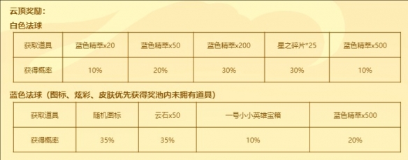 英雄联盟福星茶楼到底是150层开放还是500层开放呢？